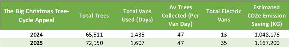 Just Helping CO2e environmental impact