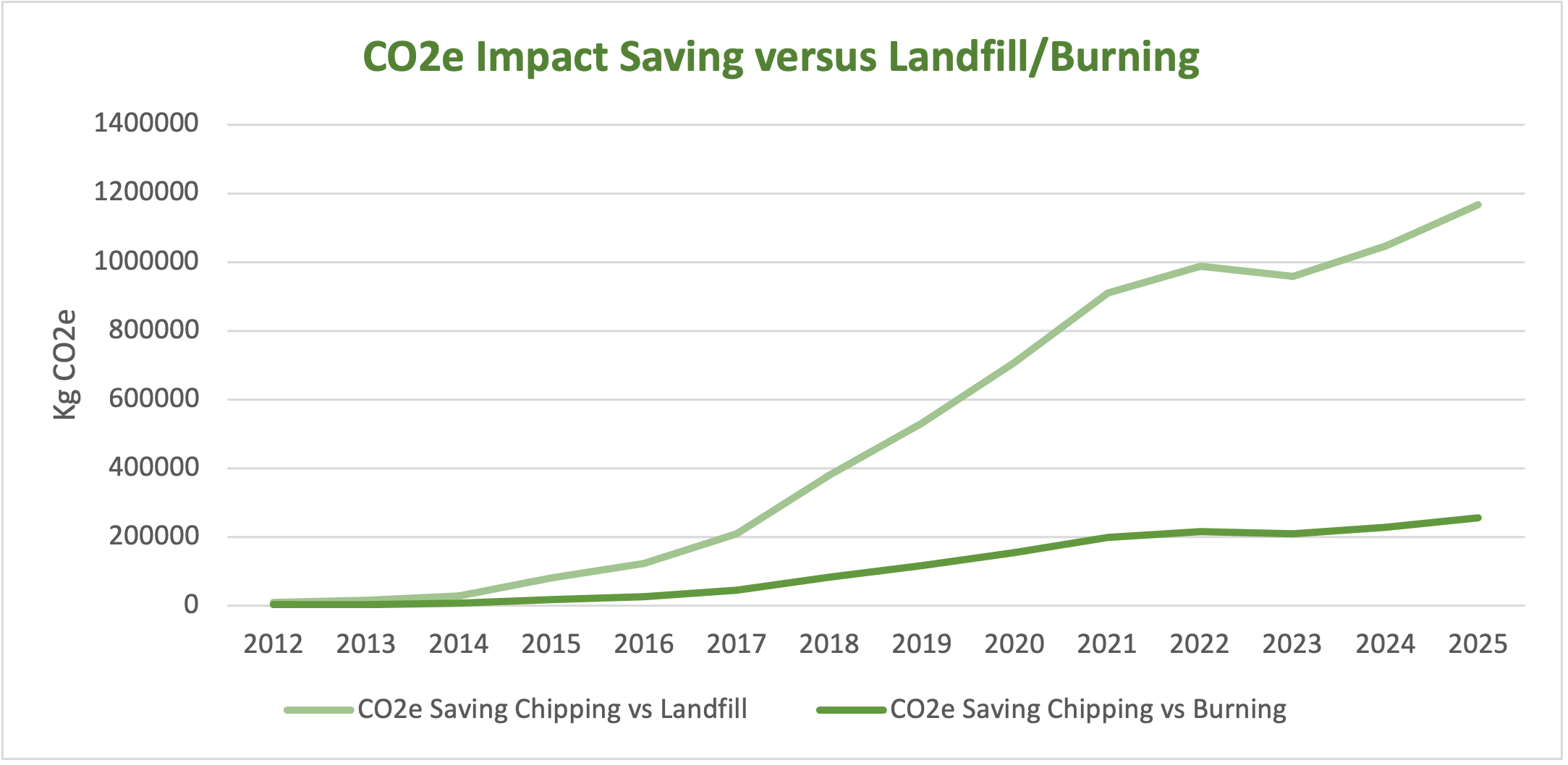 Just Helping CO2e savings from tree recycling